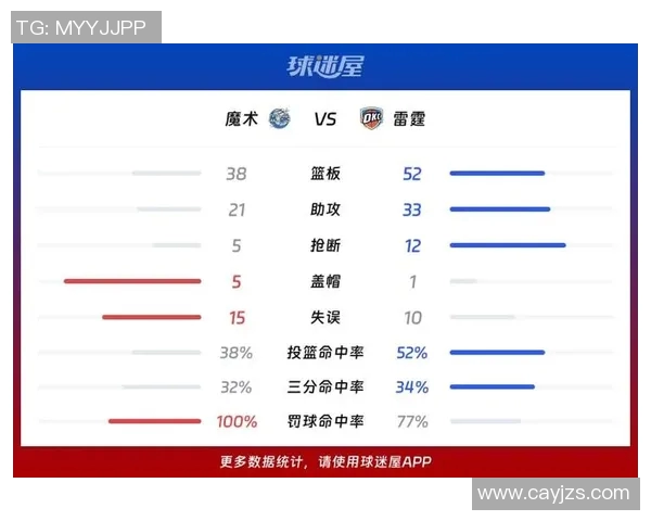 最新魔术与雷霆激战加时赛精彩回顾与赛后分析 最新魔术与雷霆激战加时赛精彩回顾与赛后分析